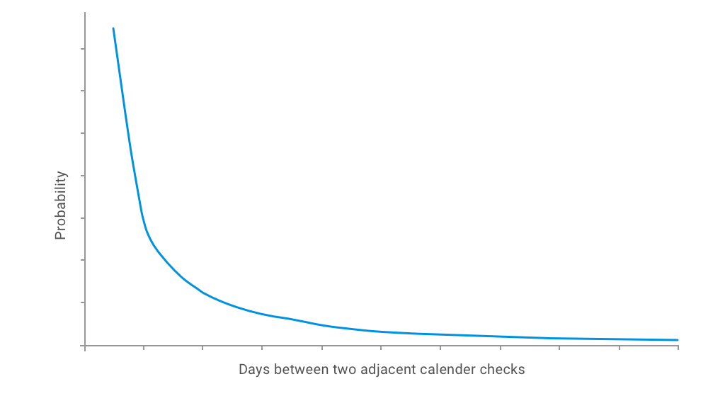 Days between two calendar check