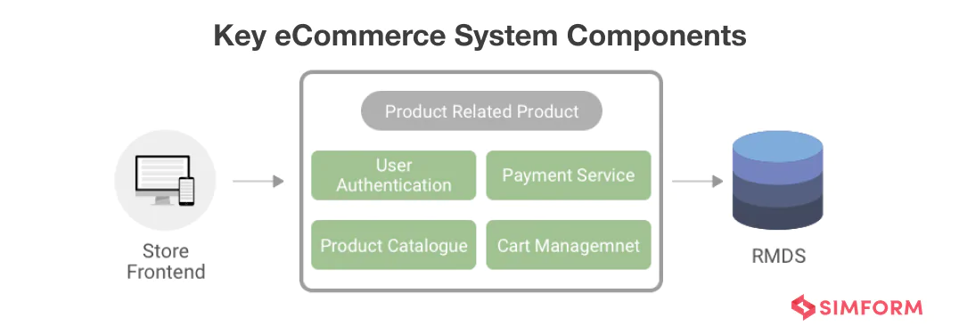 Key eCommerce System Components Key eCommerce System Components