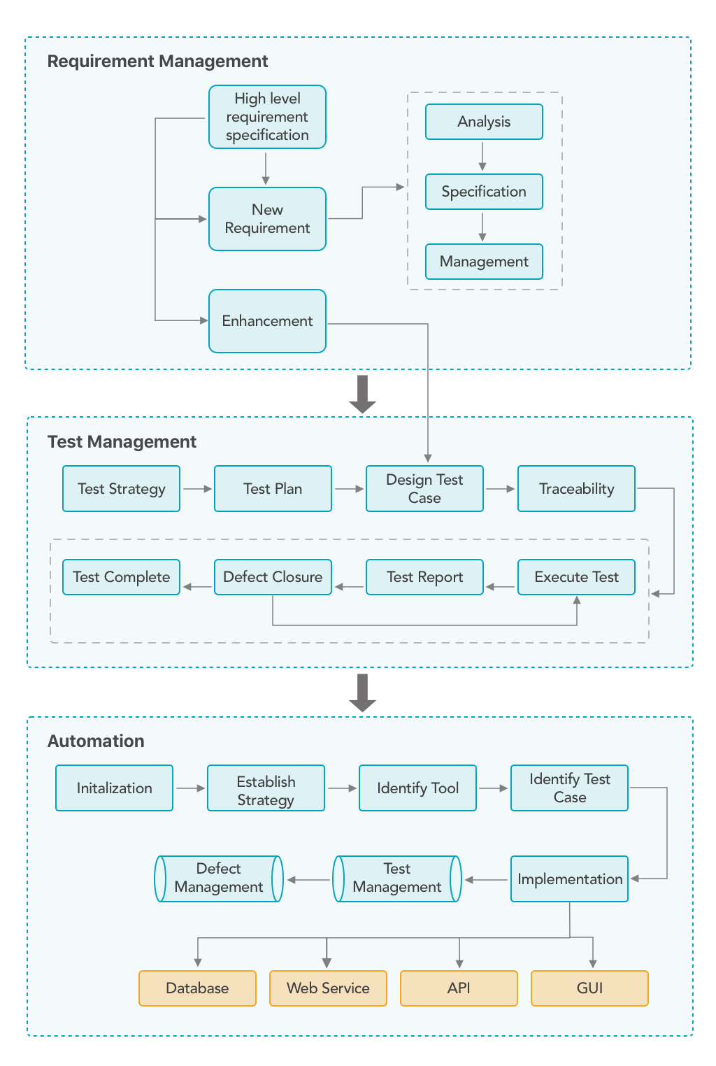 automated functional testing roadmap automated functional testing