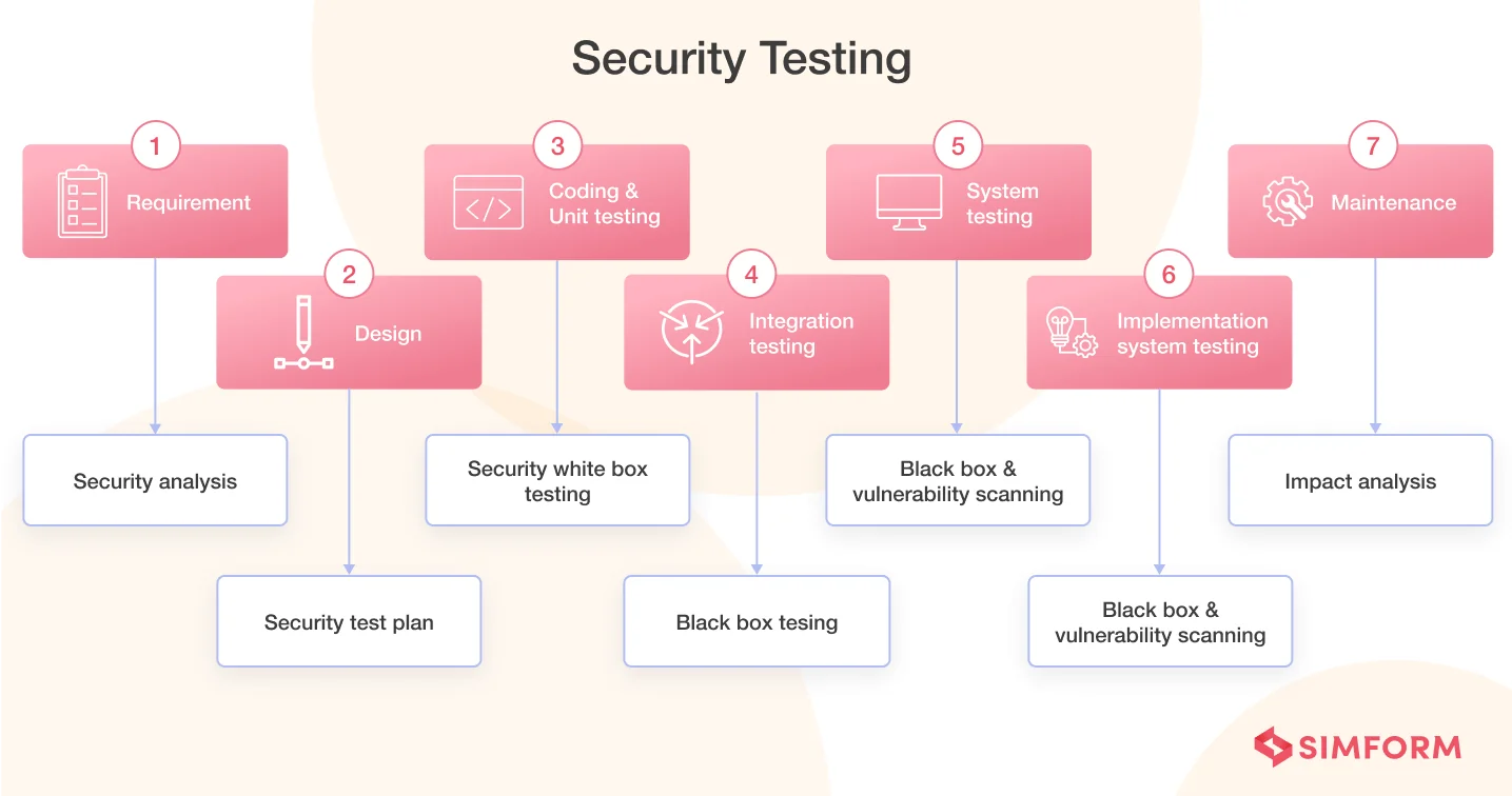 Security Testing