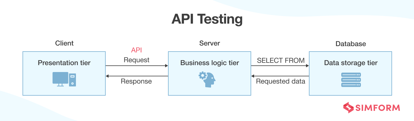 API Testing API Testing