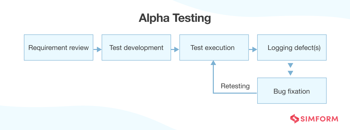 Alpha Testing Alpha Testing