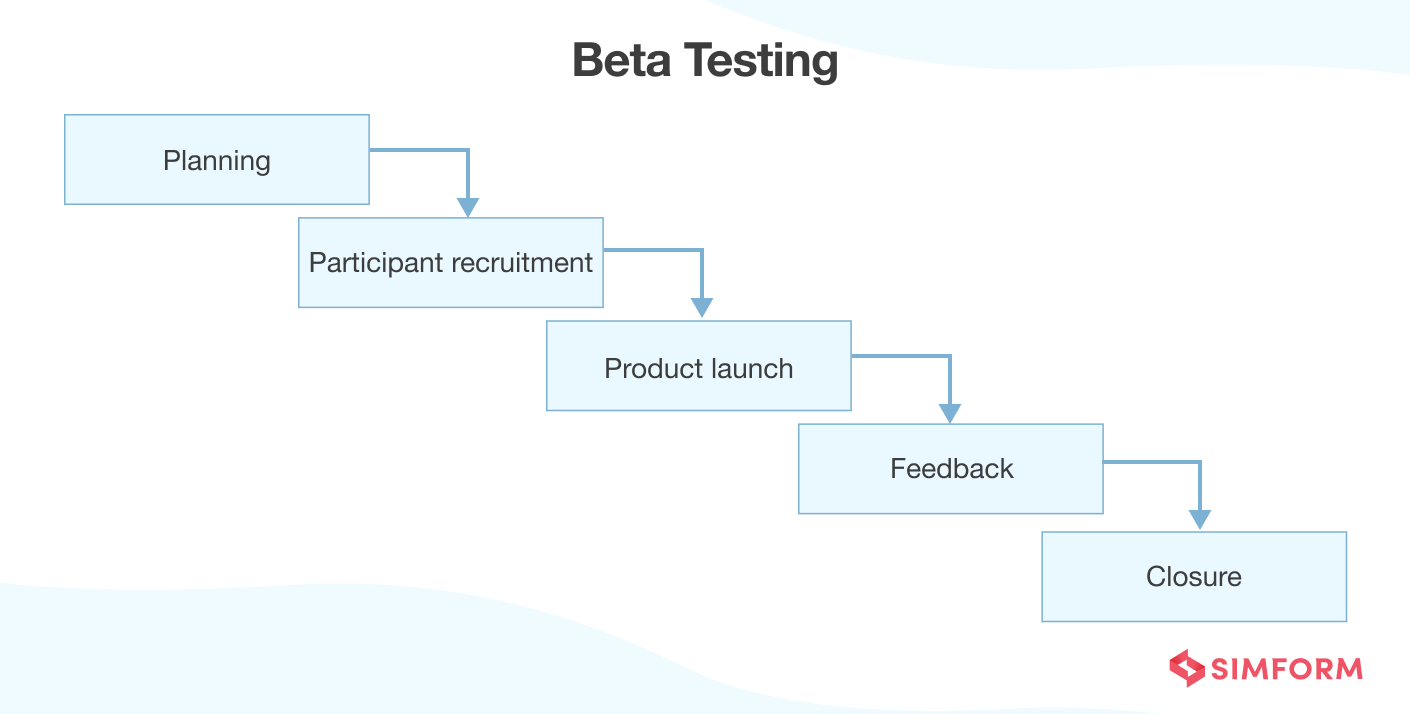 Beta Testing Beta Testing