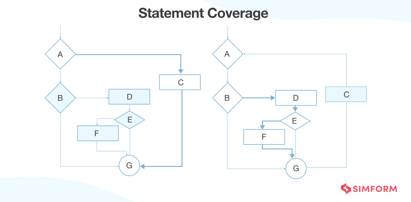 Statement Coverage Statement Coverage