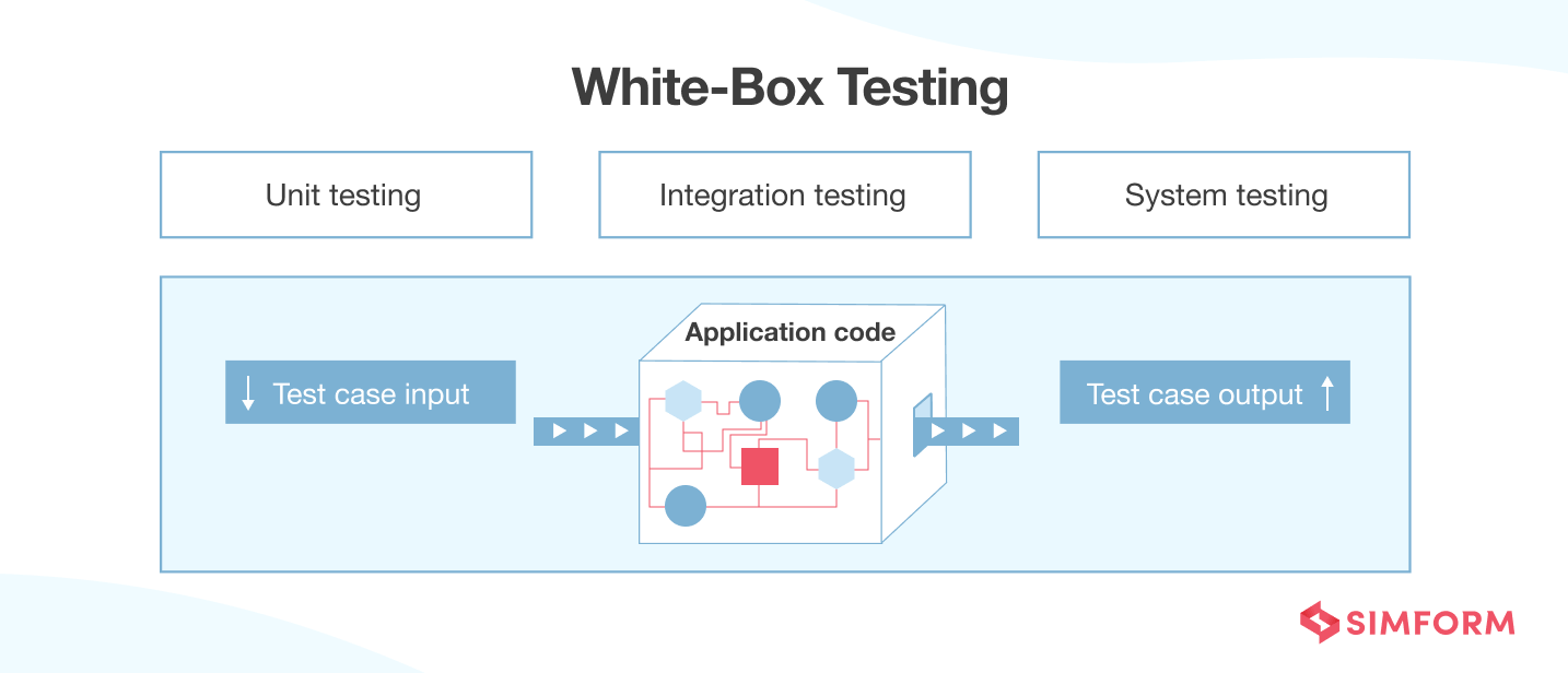 White-Box Testing White-Box Testing