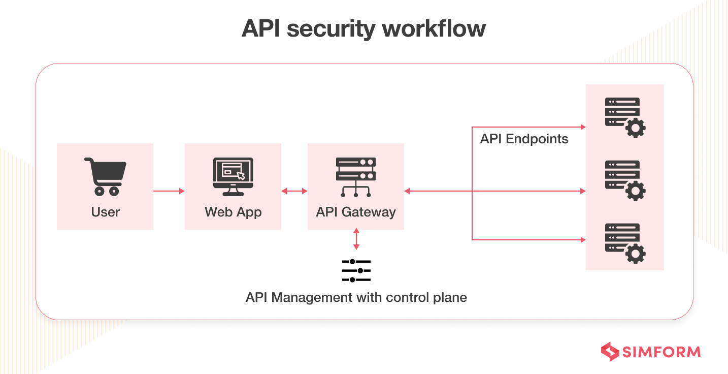 API Security Workflow API Security Workflow