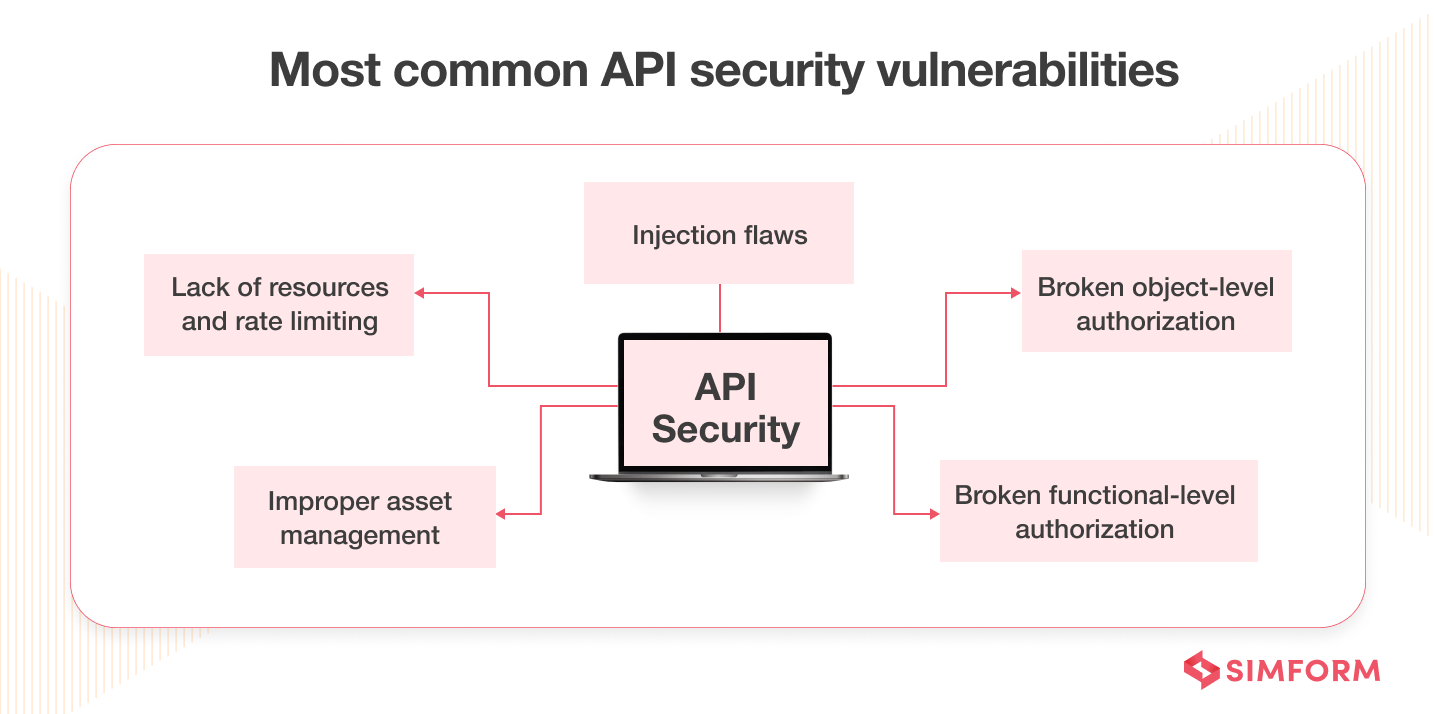 Most Common API Security Vulnerabilities Most Common API Security Vulnerabilities
