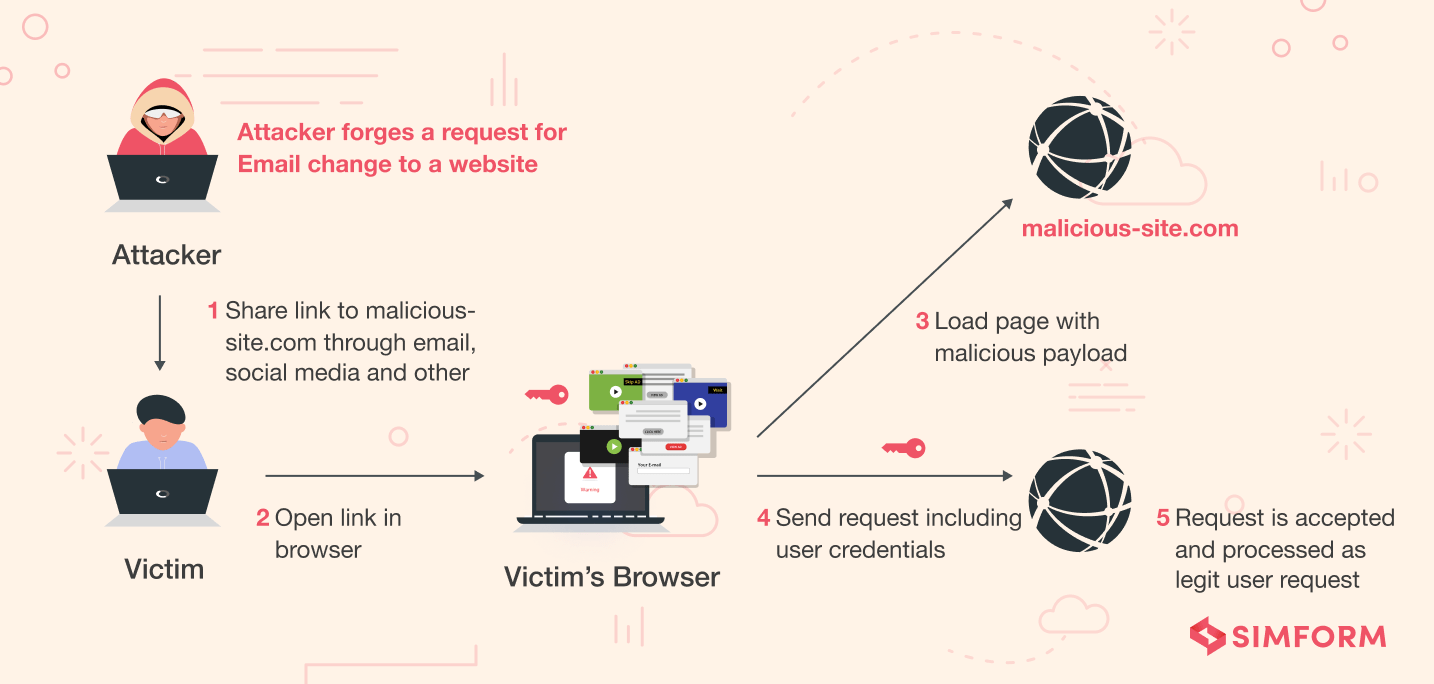 Cross-Site Request Forgery Cross-Site Request Forgery