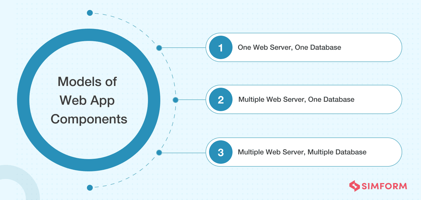 Models-of-web-app-components Models of Web App Components