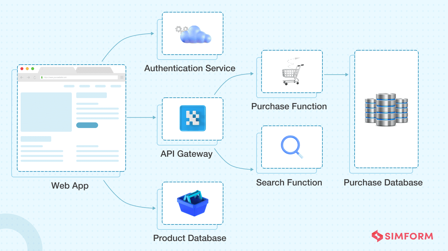 web-application-architecture7 Web Application Architecture 7