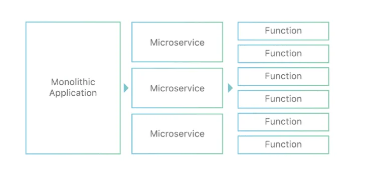 serverless startups
