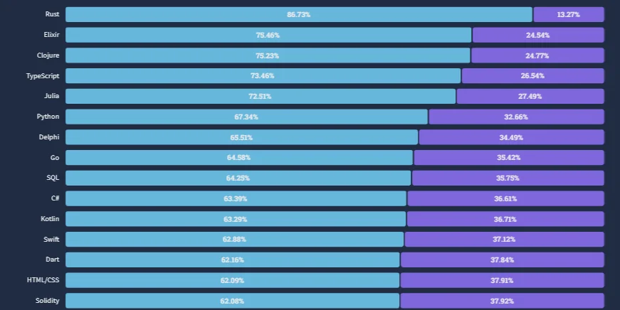 Preference percentage Swift preference percentage
