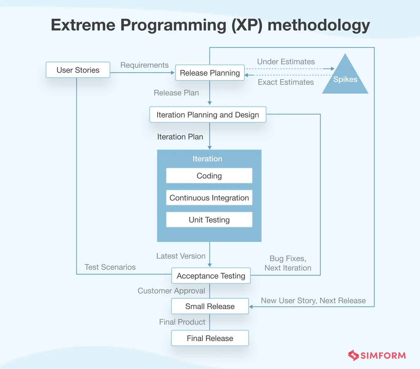 Extreme Programming Methodology