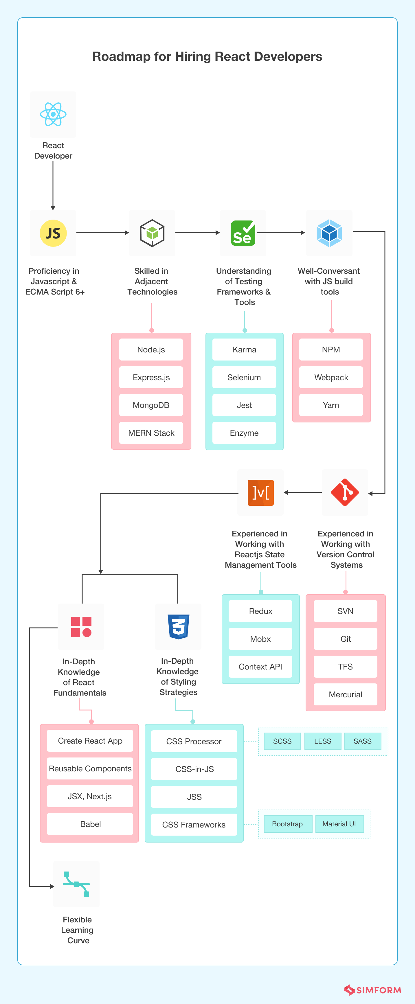 React-developer-Roadmap React Developer Roadmap