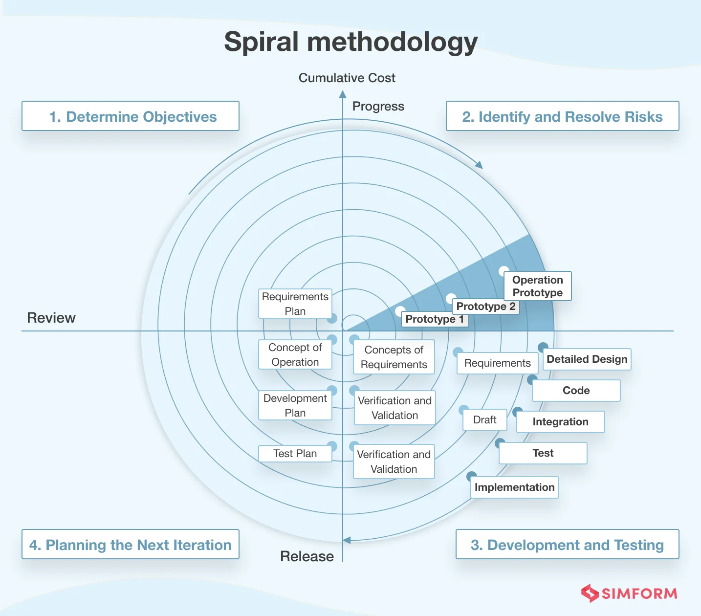 Sprial Methodology