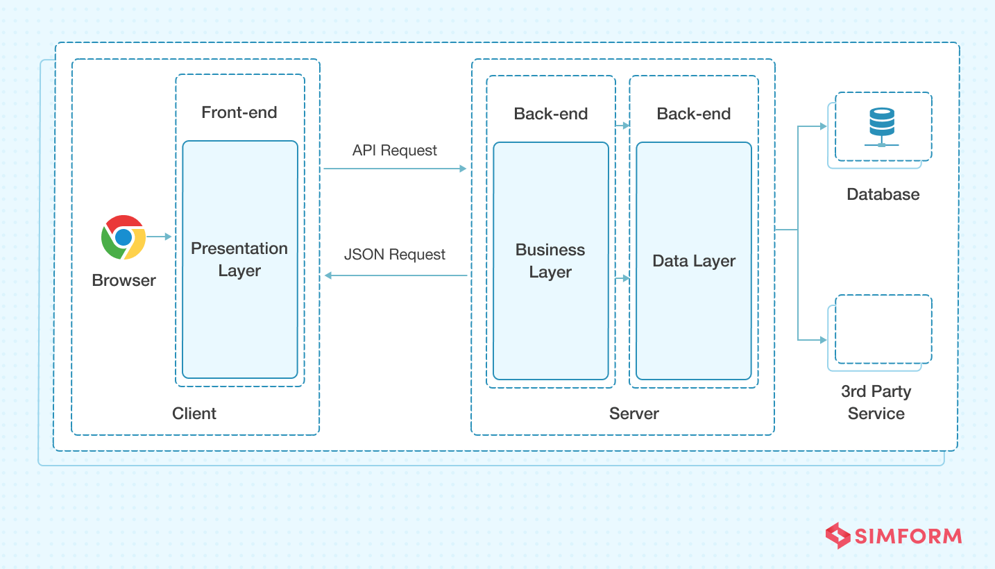 Single-Page-Application Single Page Applications (SPAs)