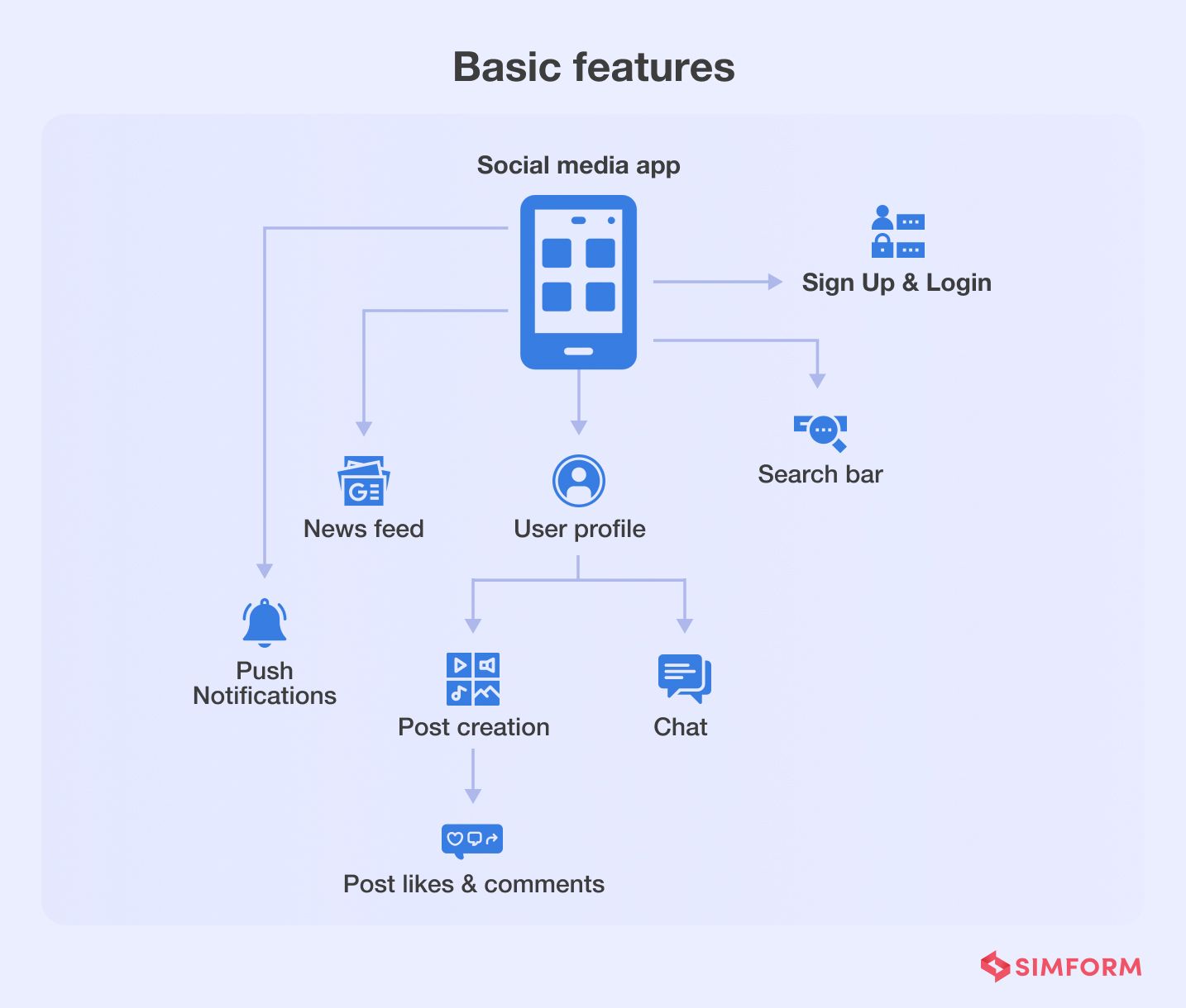 basic features of social media app