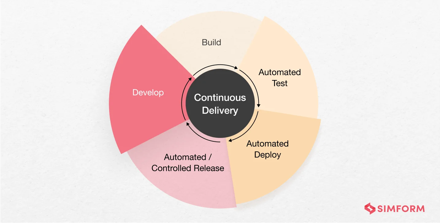 Continuous-Delivery