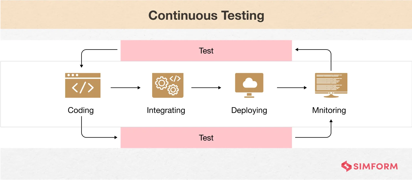 Continuous-Testing
