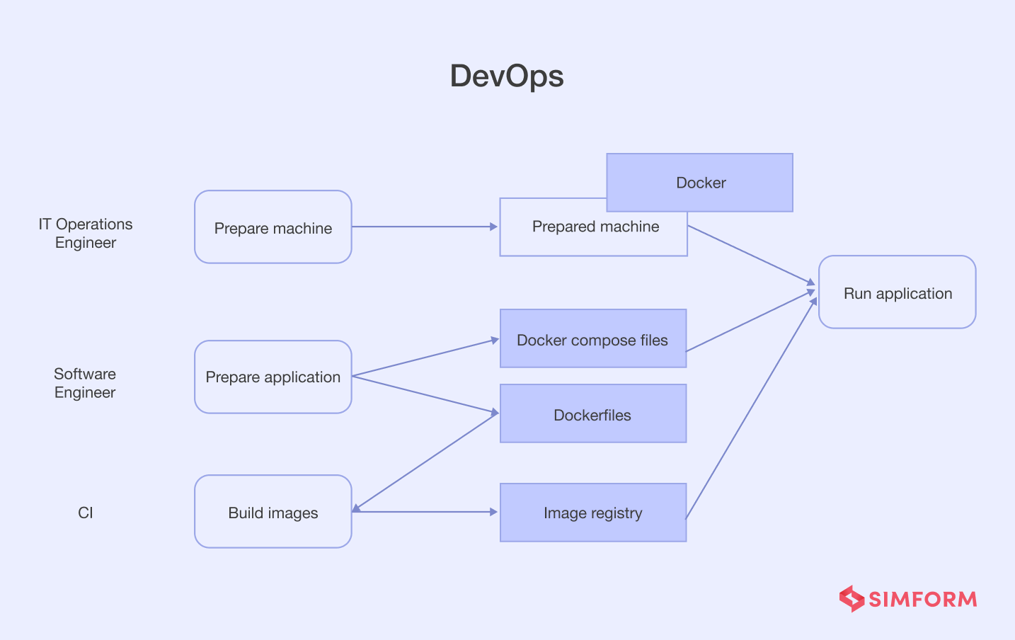 Devops DevOps impact