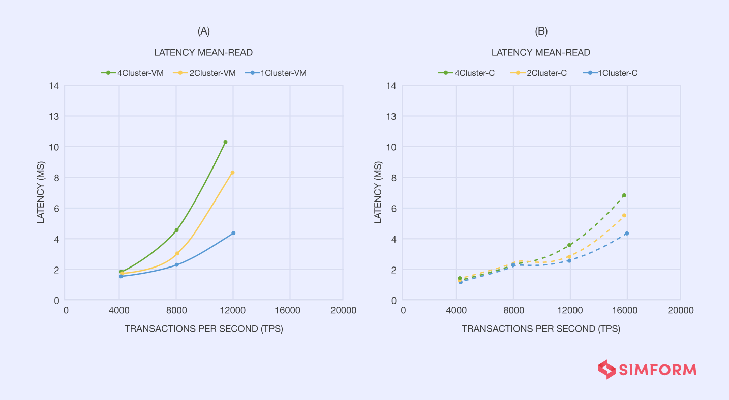 Latency Comparison VMs vs Containes performance