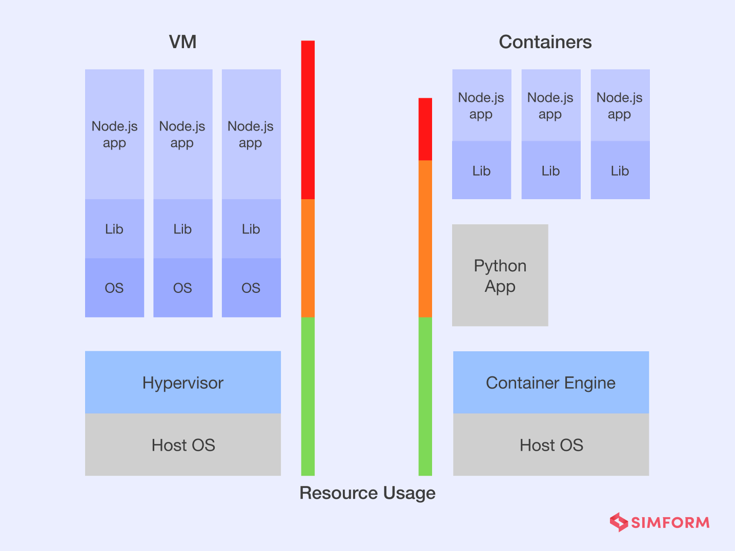 Resource usage Resource analysis for deployment