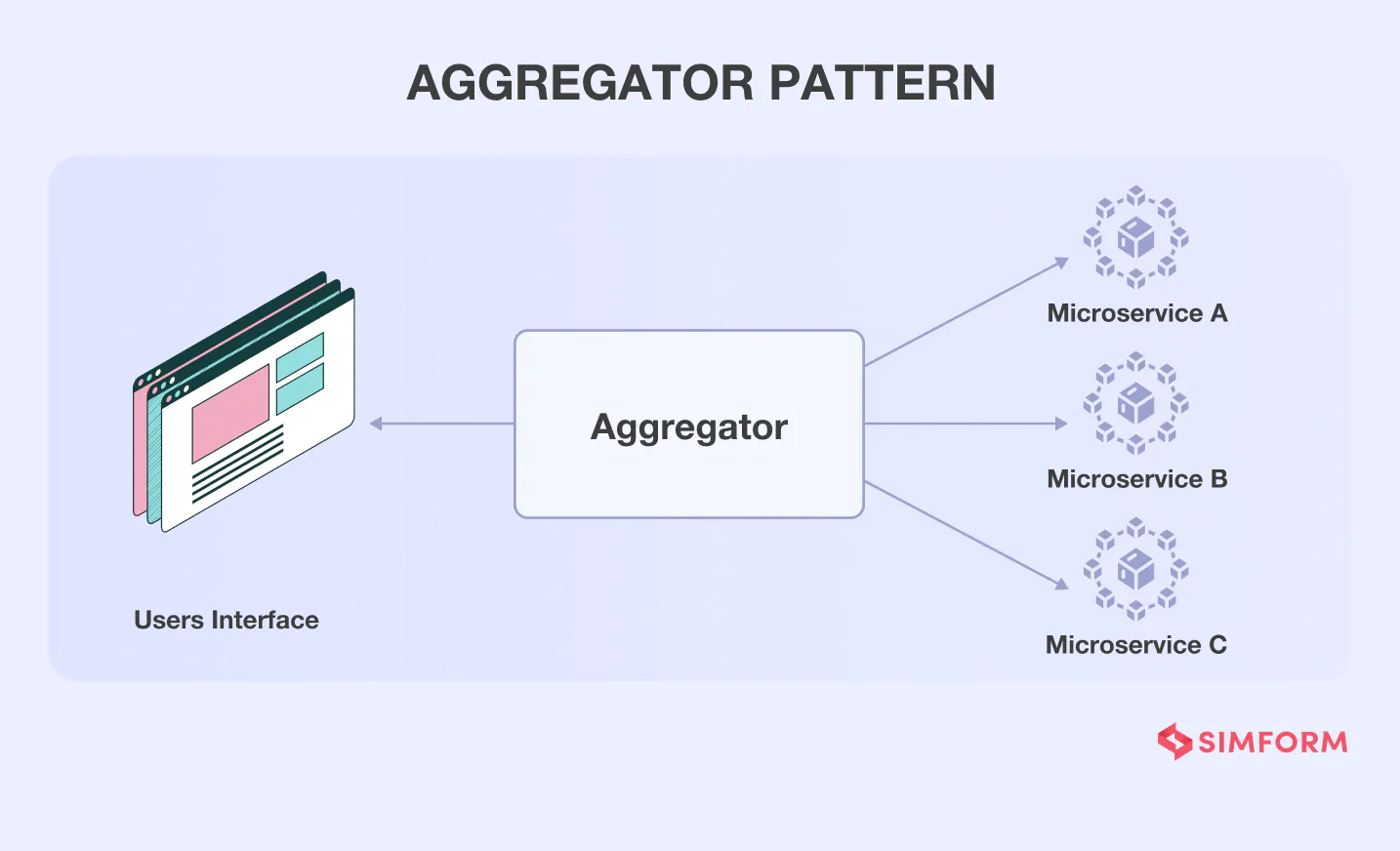 Aggregator Aggregator design pattern