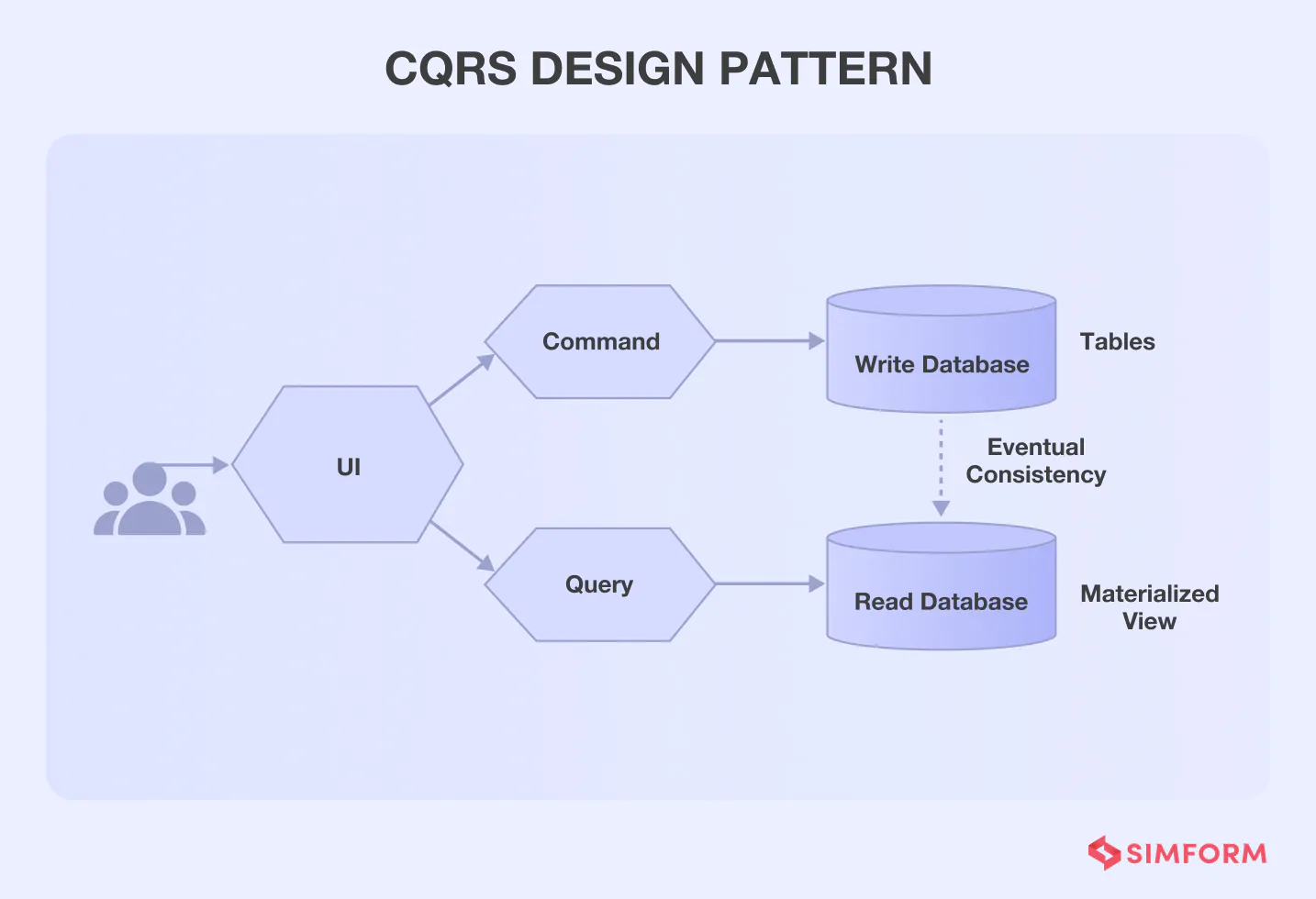 CQRS CQRS microservice design pattern