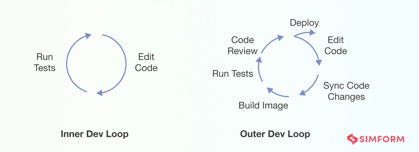 Dev loop Developer's loop
