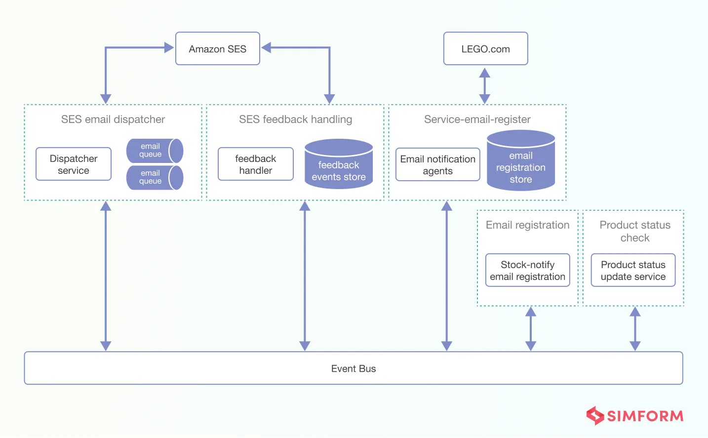 Event-based architecture Event bus architecture