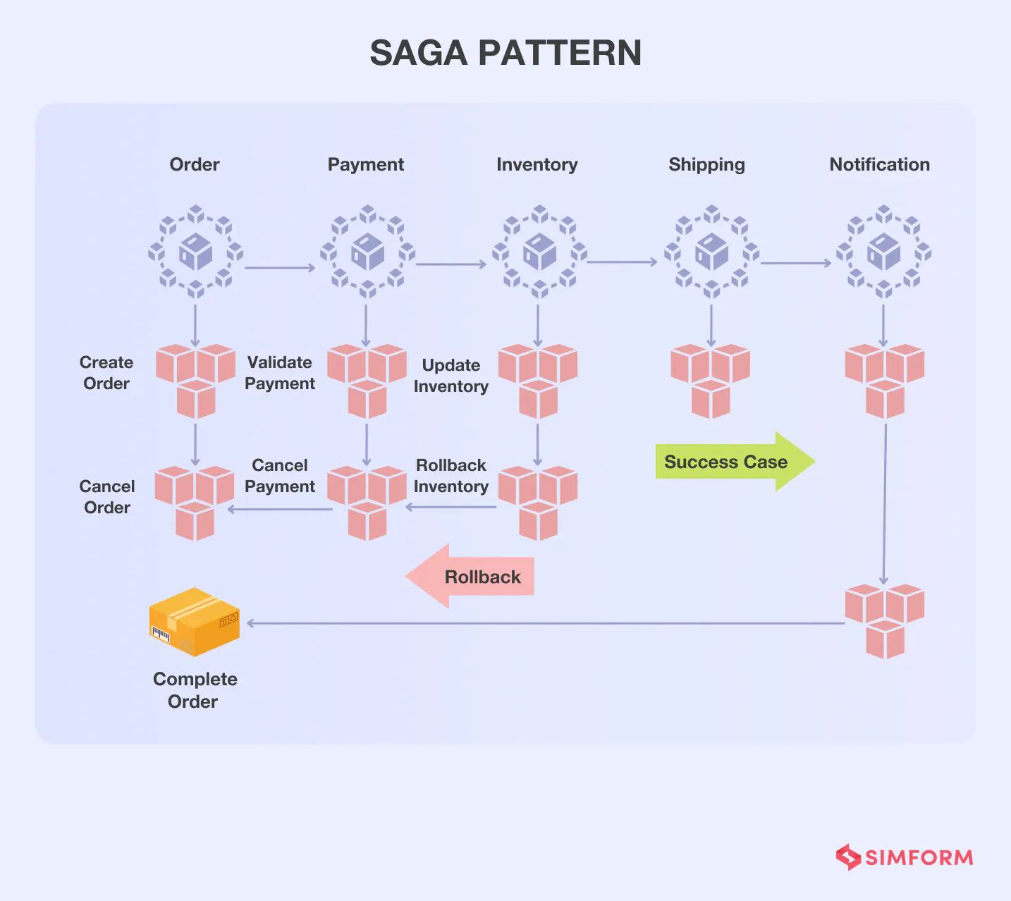 Saga saga design pattern