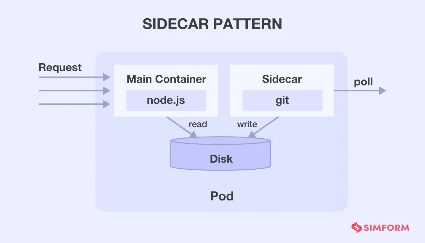 Sidecar Sidecar microservice design pattern