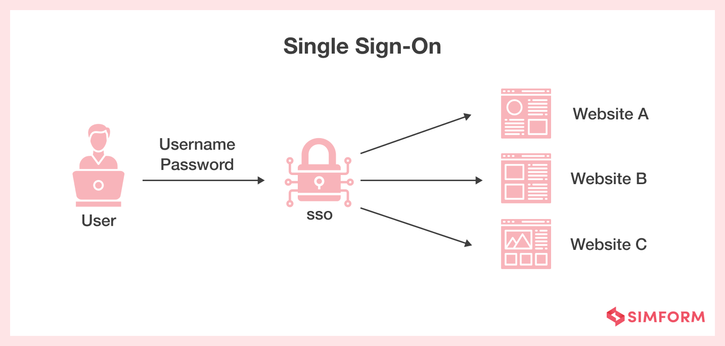 Single Sign-On Single Sign-On