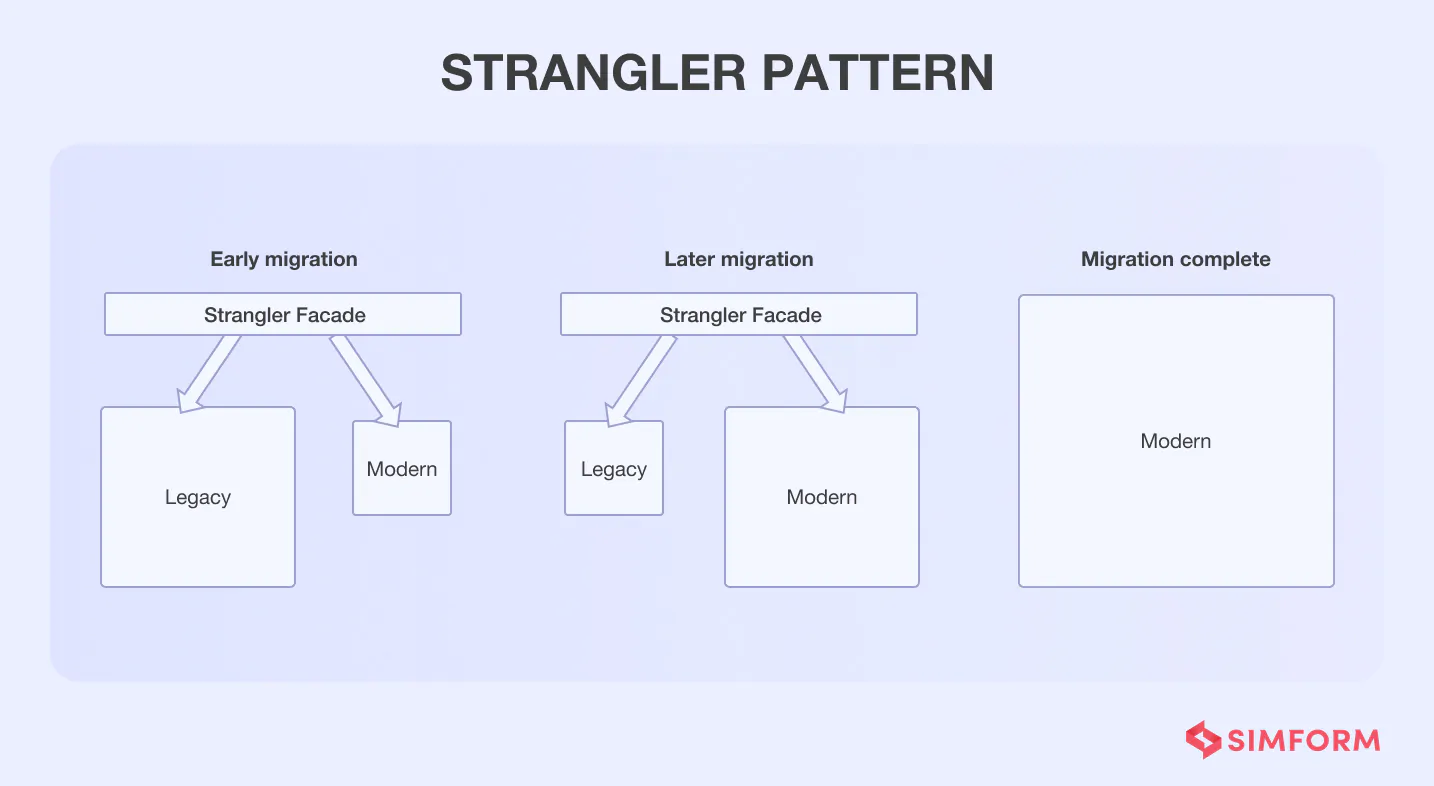Strangler pattern strangler design pattern