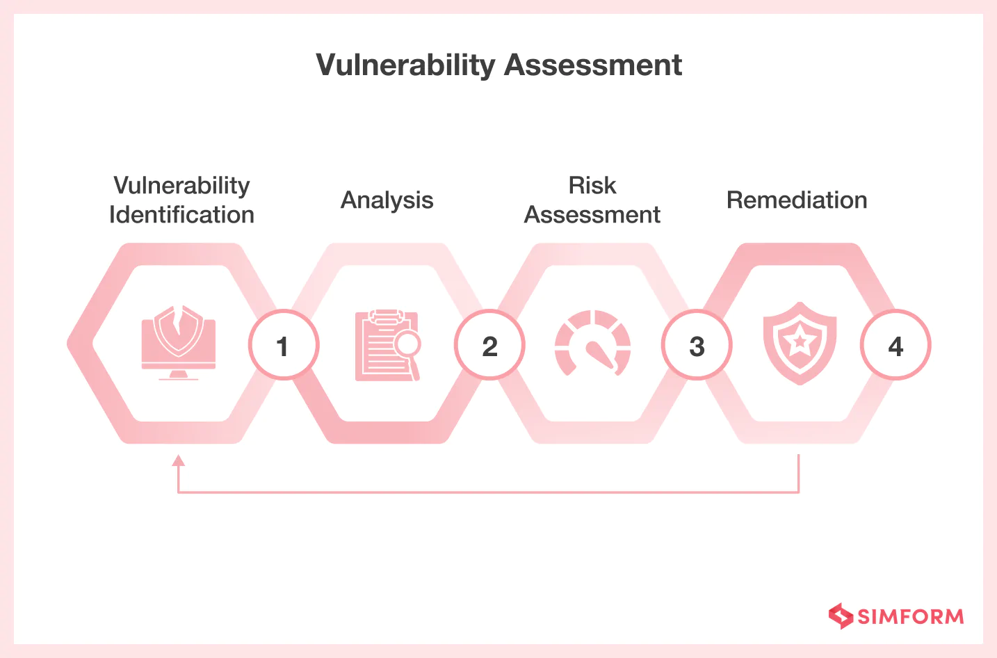 Vulnerability Assessment Vulnerability Assessment