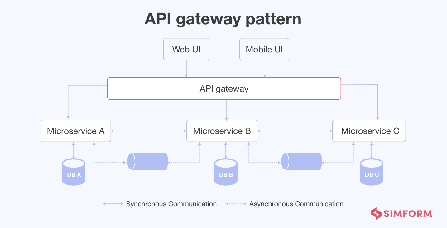 api gateway pattern api gateway pattern