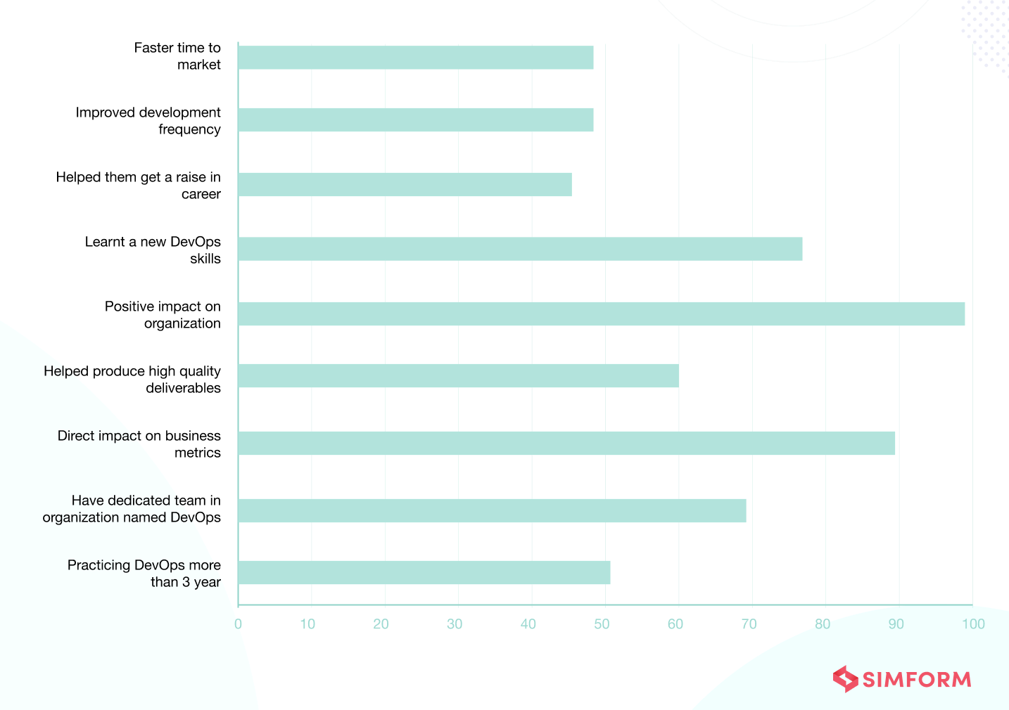 The DevOps graph Impact of DevOps