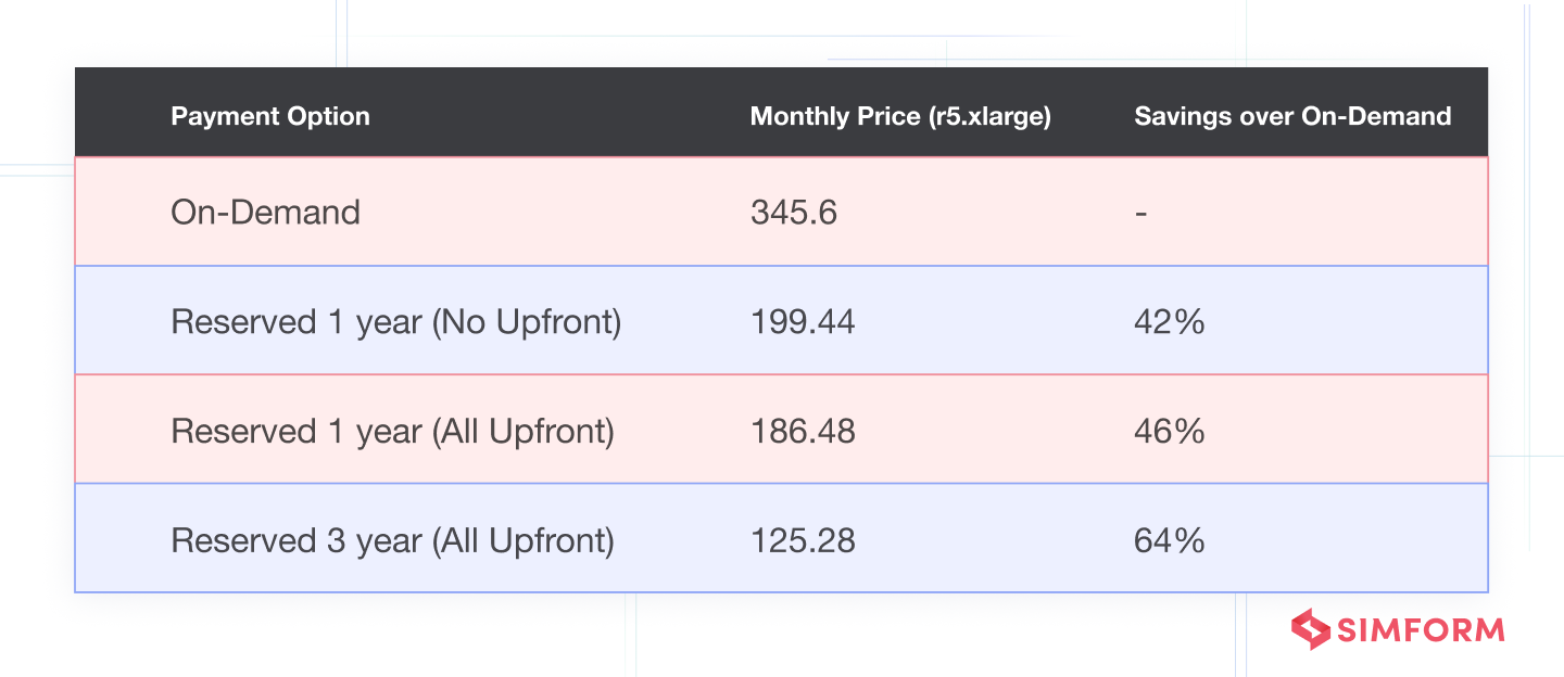 reserved instances payment options