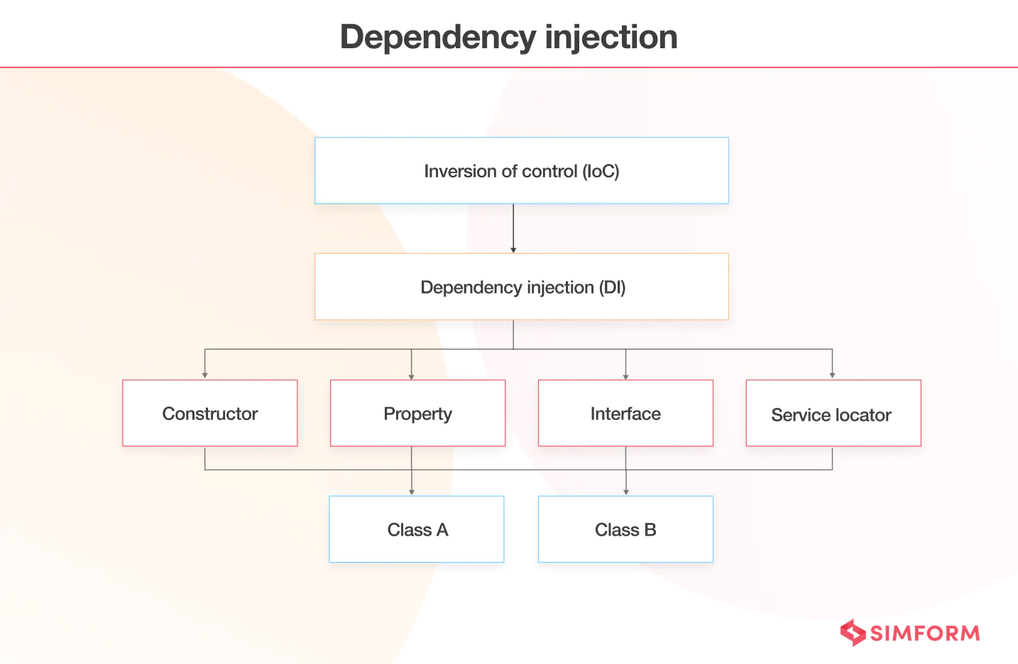 Dependency Injection