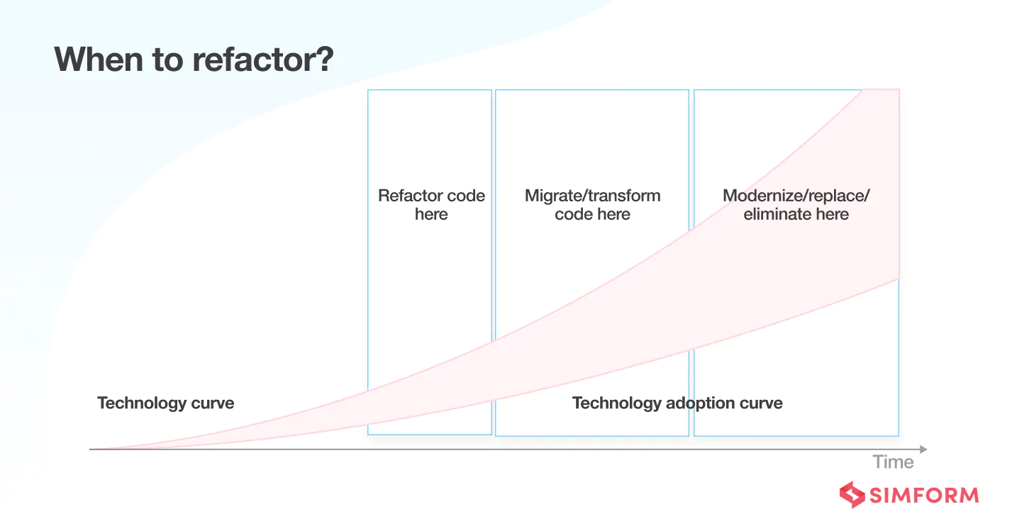 Refactoring the code