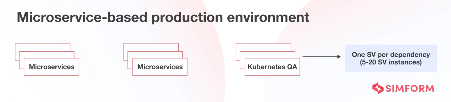 Microservice architecture
