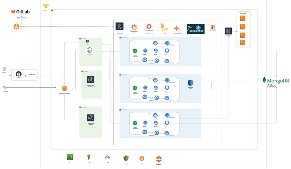 GitLab architecture diagram