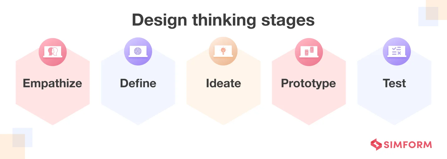 Design thinking Phases of design thiking