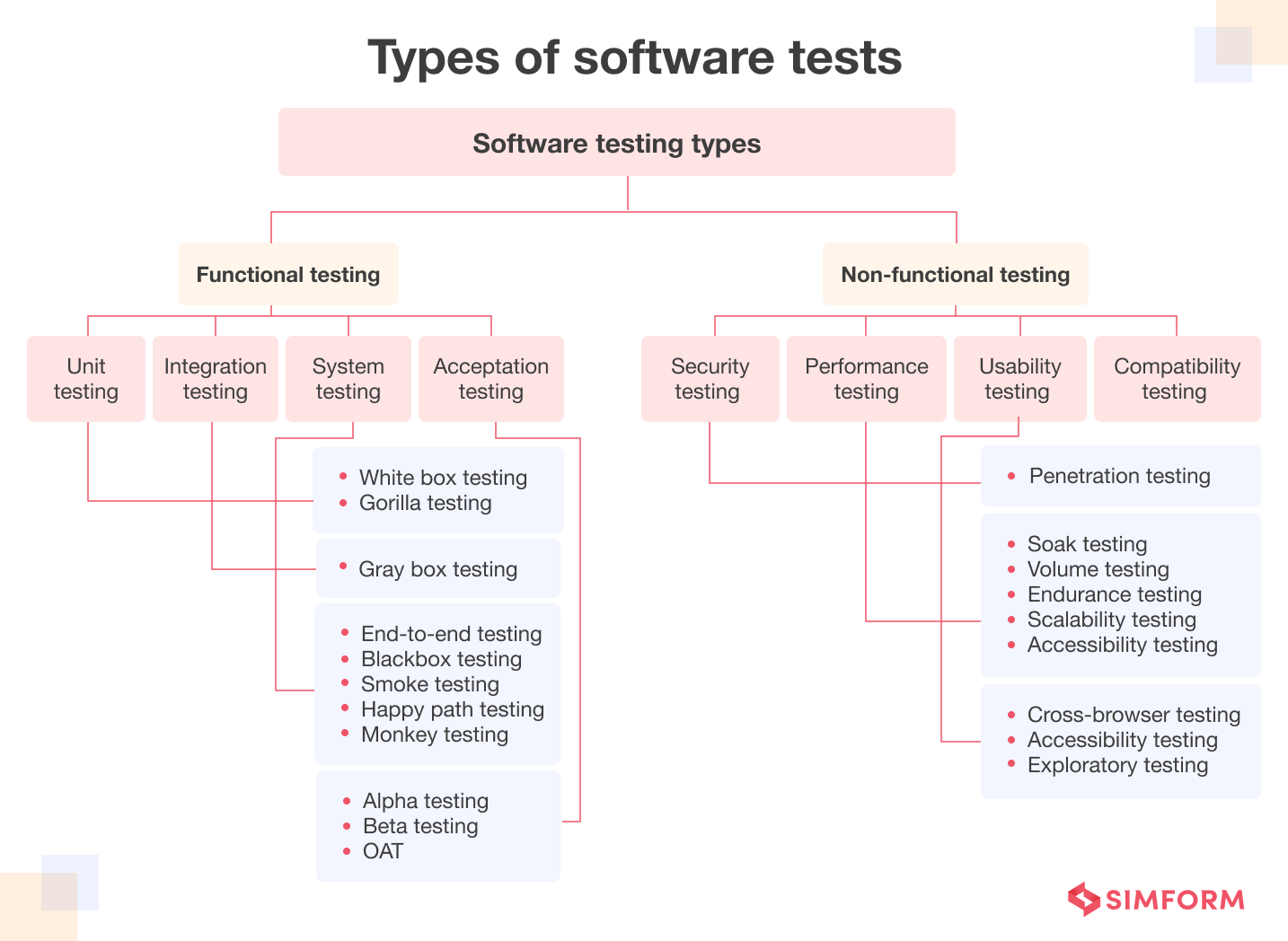 Software testing types Software testing