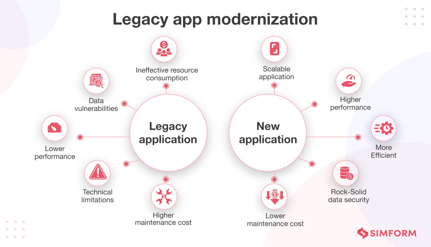 Legacy App Modernization Legacy App Modernization