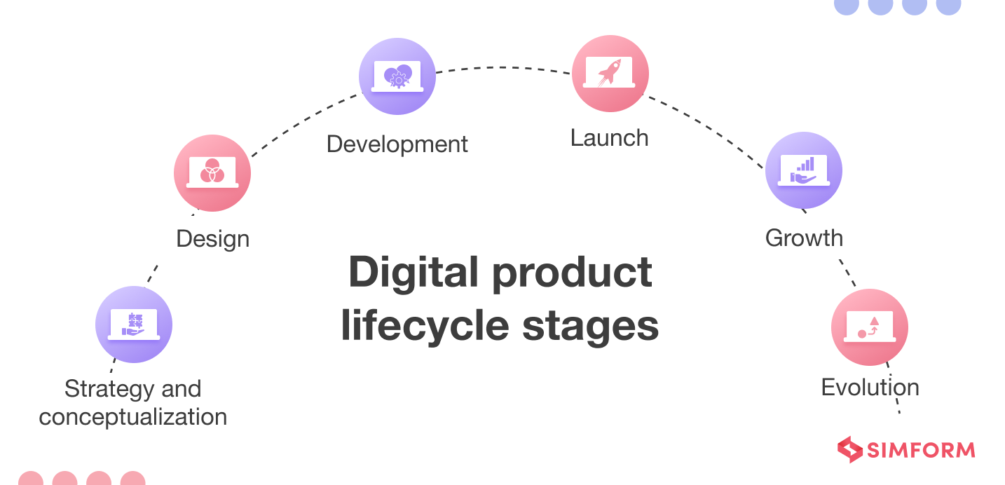 Stages of Digital Product Lifecycle