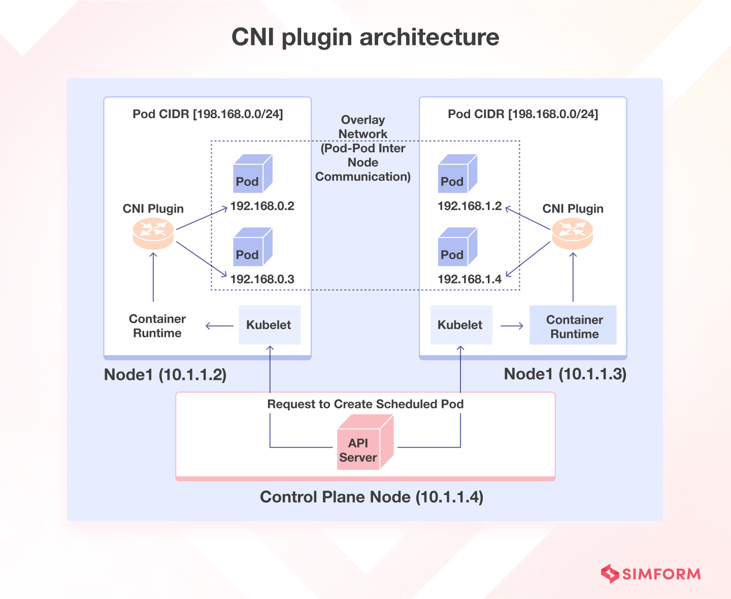 CNI plugin