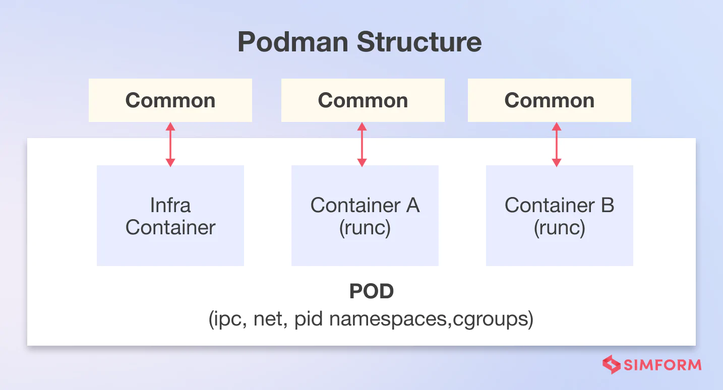 Podman Structure Podman Structure