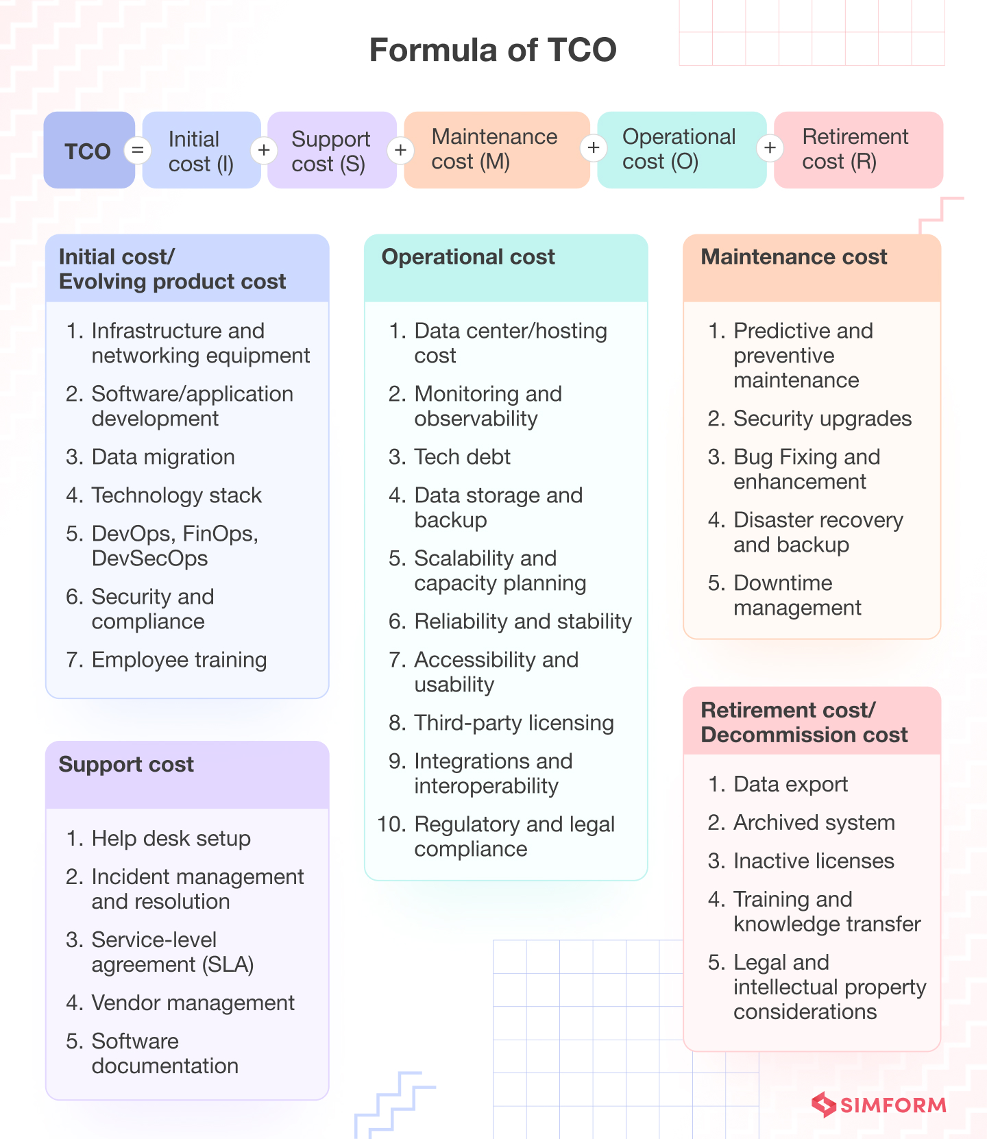 Type of Costs Involved in TCO